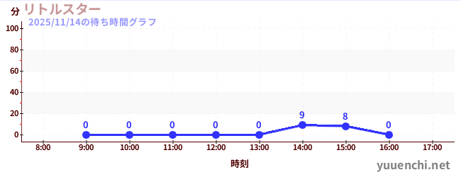 今日のこれまでの待ち時間グラフ（リトルスター)