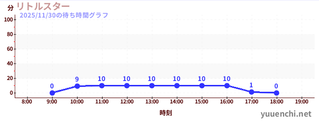 2日前の待ち時間グラフ（リトルスター)