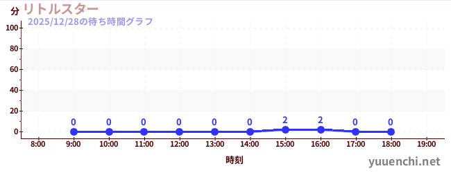 1日前の待ち時間グラフ（リトルスター)