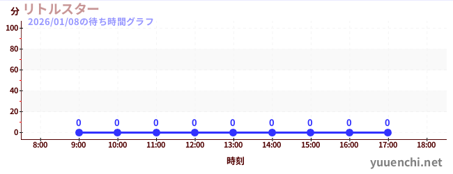 6日前の待ち時間グラフ（リトルスター)