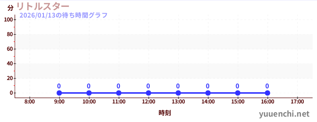 1日前の待ち時間グラフ（リトルスター)