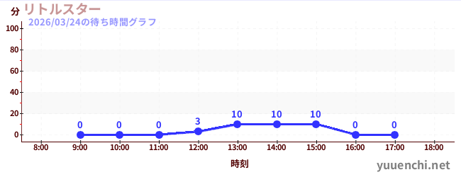 6日前の待ち時間グラフ（リトルスター)