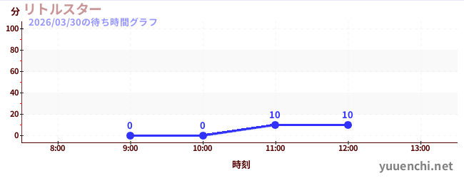 今日のこれまでの待ち時間グラフ（リトルスター)
