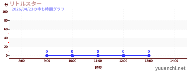 今日のこれまでの待ち時間グラフ（リトルスター)