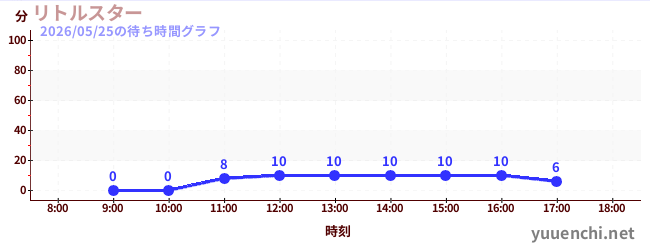 4日前の待ち時間グラフ（リトルスター)