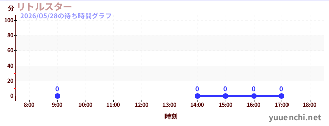 1日前の待ち時間グラフ（リトルスター)