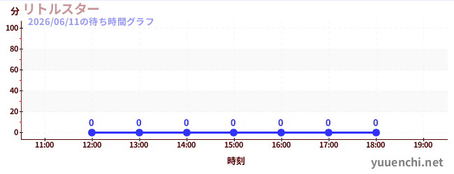 3日前の待ち時間グラフ（リトルスター)