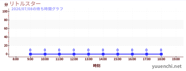 6日前の待ち時間グラフ（リトルスター)