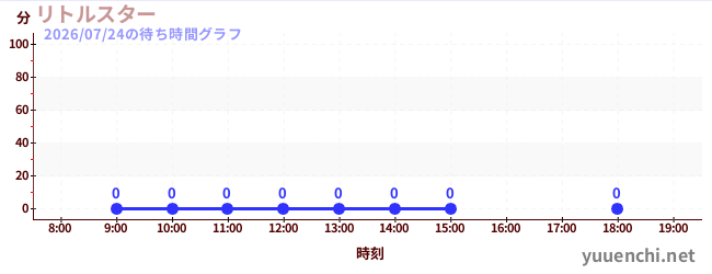 7日前の待ち時間グラフ（リトルスター)