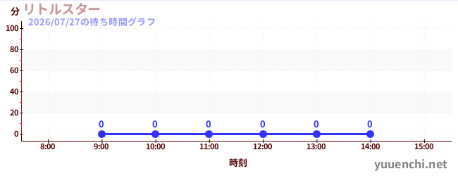 4日前の待ち時間グラフ（リトルスター)