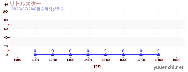 3日前の待ち時間グラフ（リトルスター)
