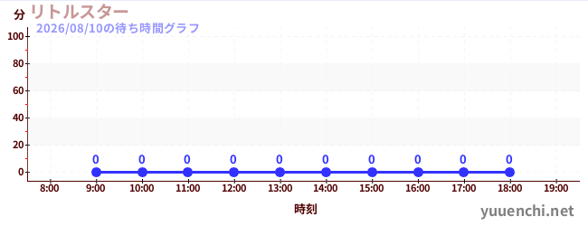 4日前の待ち時間グラフ（リトルスター)