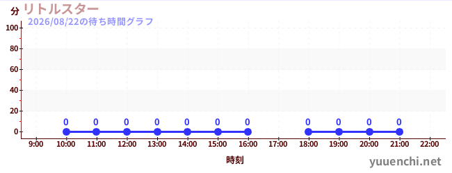 7日前の待ち時間グラフ（リトルスター)