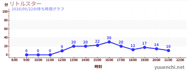 7日前の待ち時間グラフ（リトルスター)