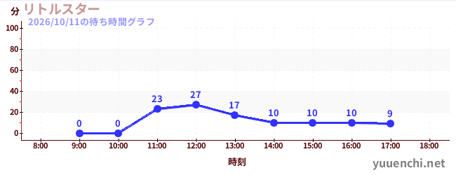 2日前の待ち時間グラフ（リトルスター)