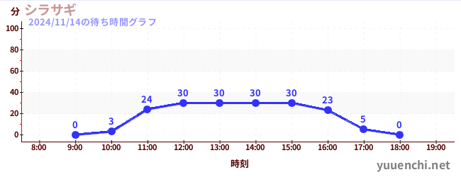 7日前の待ち時間グラフ（シラサギ)