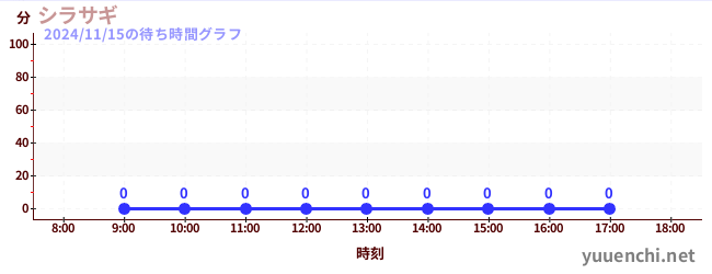 6日前の待ち時間グラフ（シラサギ)