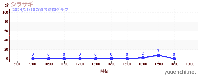 5日前の待ち時間グラフ（シラサギ)