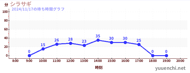 4日前の待ち時間グラフ（シラサギ)