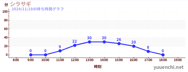 3日前の待ち時間グラフ（シラサギ)