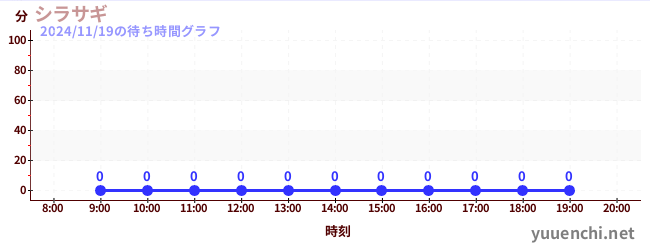 2日前の待ち時間グラフ（シラサギ)