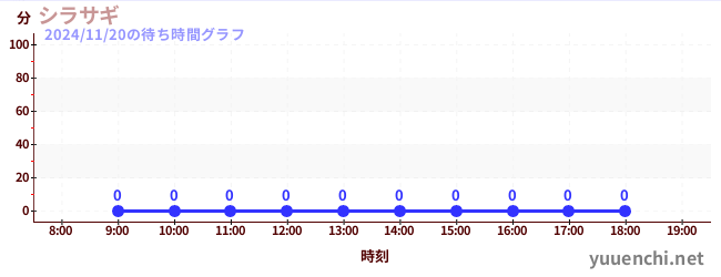 1日前の待ち時間グラフ（シラサギ)