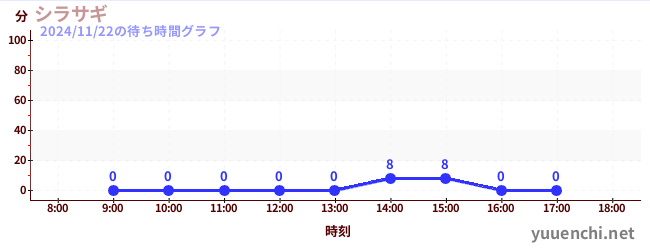 1日前の待ち時間グラフ（シラサギ)