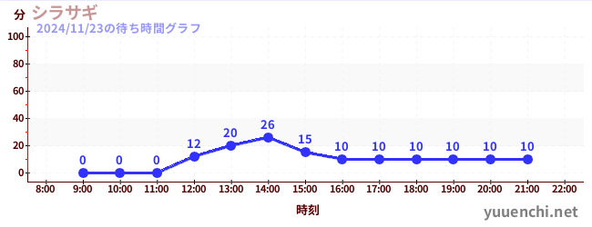 今日のこれまでの待ち時間グラフ（シラサギ)