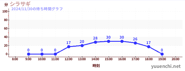 4日前の待ち時間グラフ（シラサギ)