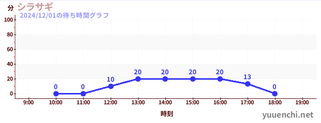 3日前の待ち時間グラフ（シラサギ)