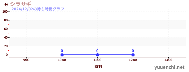 2日前の待ち時間グラフ（シラサギ)