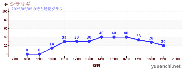 7日前の待ち時間グラフ(シラサギ)