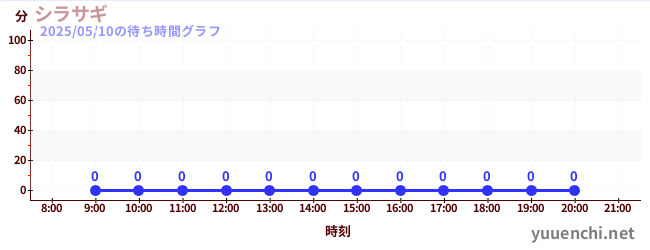 2日前の待ち時間グラフ(シラサギ)
