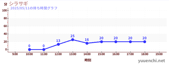 1日前の待ち時間グラフ(シラサギ)