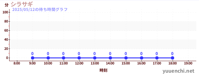 今日のこれまでの待ち時間グラフ(シラサギ)