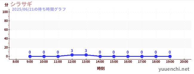 6日前の待ち時間グラフ(シラサギ)