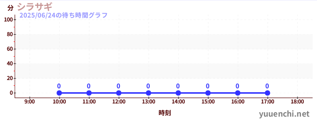 3日前の待ち時間グラフ(シラサギ)