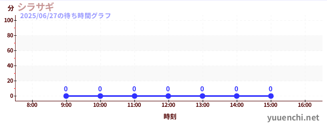 今日のこれまでの待ち時間グラフ(シラサギ)