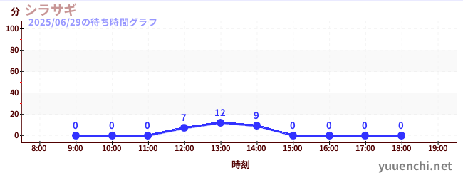 1日前の待ち時間グラフ(シラサギ)