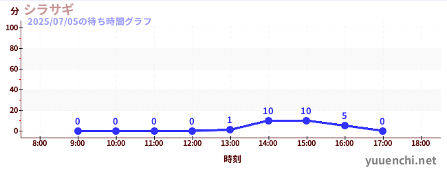 5日前の待ち時間グラフ(シラサギ)