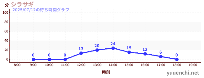 1日前の待ち時間グラフ（シラサギ)