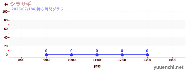 1日前の待ち時間グラフ(シラサギ)