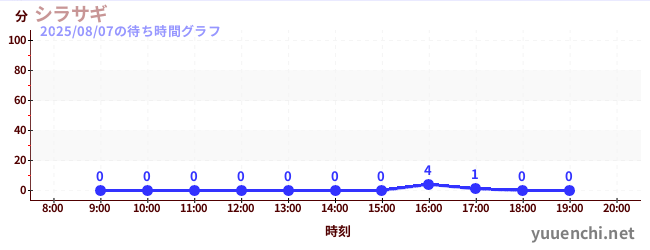 4日前の待ち時間グラフ（シラサギ)