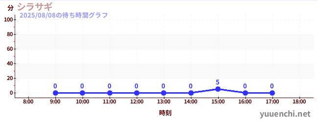 3日前の待ち時間グラフ（シラサギ)