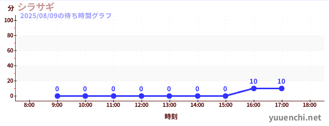 2日前の待ち時間グラフ（シラサギ)