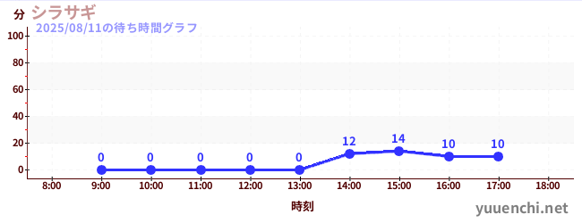 今日のこれまでの待ち時間グラフ（シラサギ)