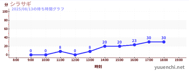 1日前の待ち時間グラフ（シラサギ)