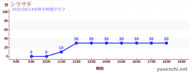 今日のこれまでの待ち時間グラフ（シラサギ)