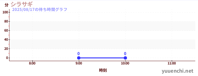 7日前の待ち時間グラフ(シラサギ)