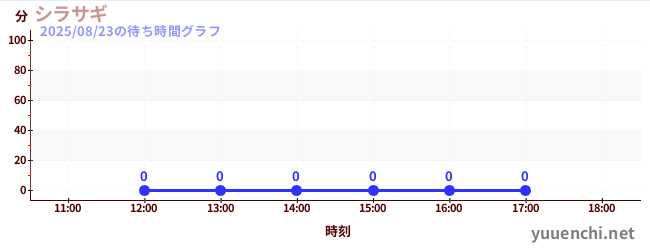 1日前の待ち時間グラフ(シラサギ)